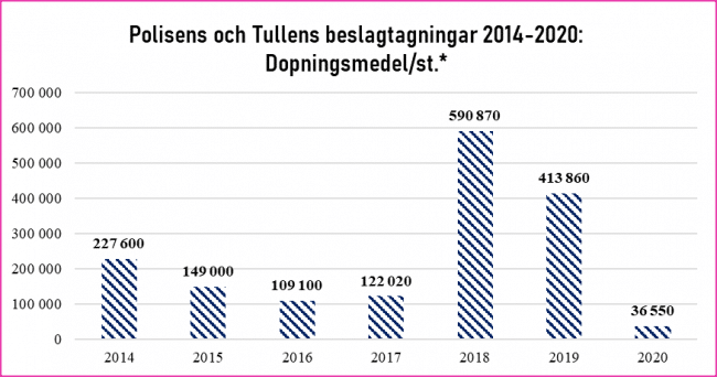 Antalet beslagtagningar 2014-2020 (Polis och Tullen)