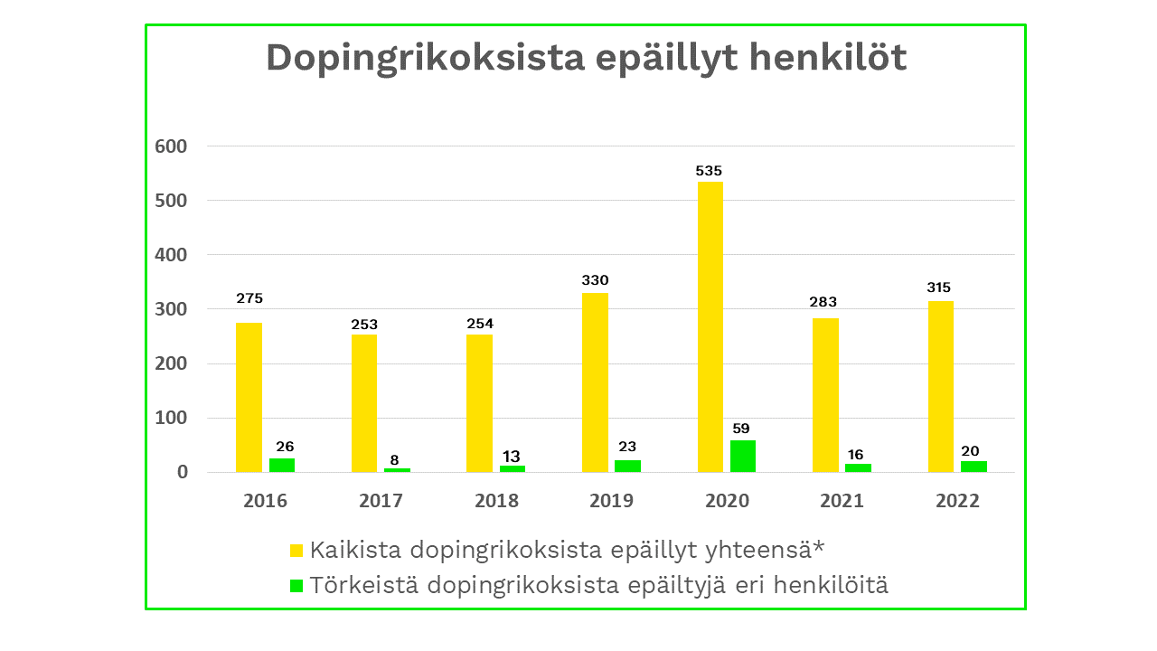 Kuvassa tilastoja dopingrikoksista epäillyistä henkilöistä 2016-2022.